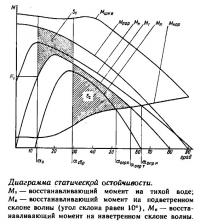 Диаграмма статическрй остойчивости