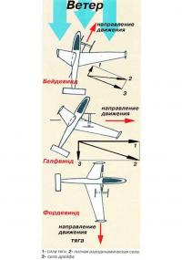 Двидение при разных направлениях ветра аэродинамического судно