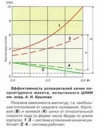 Эффективность успокоителей качки полунатурного макета