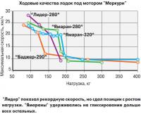 Ходовые качества лодок под мотором "Меркури"