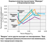 Ходовые качества под мотором «Меркури» в безразмерном виде