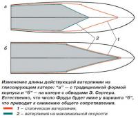 Изменение длины действующей ватерлинии на глиссирующем катере