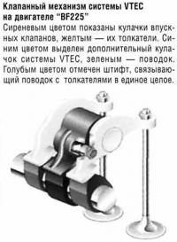 Клапанный механизм системы VTEC на двигателе «BF225»