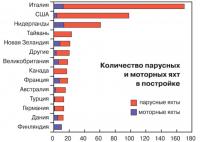 Количество парусных и моторных яхт в постройке