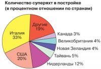 Количество суперяхт в постройке (в процентном отношении по странам)