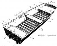 Конструкция и устройство лодки