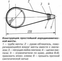 Конструкция простейшей аэродинамической мачты