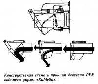 Конструктивная схема и принцип действия РРУ водомета фирмы «КаМеВа»