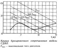 Кривая буксировочного сопротивления модели СДВП