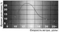 Кривая распределения средней скорости ветра