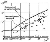 Кривые для выбора отношения L/B в зависимости от длины лодки