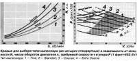 Кривые для выбора типа импеллера