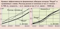 Кривые эффективности обводов катеров «Regal» и сравнимых с ними