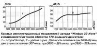 Кривые эксплуатационных показателей катера 