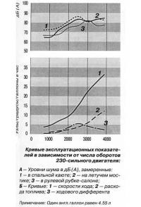 Кривые эксплуатационных показателей