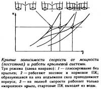 Кривые зависимости скорости от мощности и работы крыльевой системы