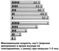 Максимальная скорость и время выхода на глиссирование