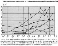 Максимальные перегрузки g+1, замеренные на ряде безреданных ТКА