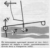 На катамаране кренящий момент от сил, действующих на паруса и шверт