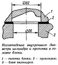 Несовпадение внутреннего диаметра цилиндра и проточки в головке блока