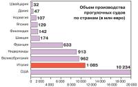 Объем производства прогулочных судов по странам, в евро