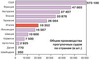 Объем производства прогулочных судов по странам, в штуках