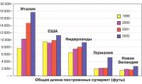 Общая длина построенных суперяхт (футы)