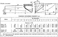 Обводы поплавка