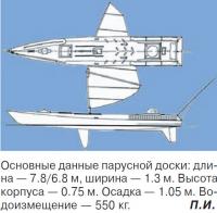 Основные данные парусной доски