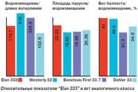 Относительные показатели «Elan 333» и яхт аналогичного класса