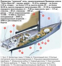 Параметры «типичной» яхты, удовлетворяющей Правилам класса «Volvo Open 60»