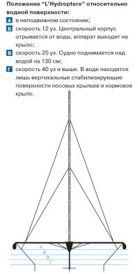 Положение «L’Hydroptere» относительно водной поверхности