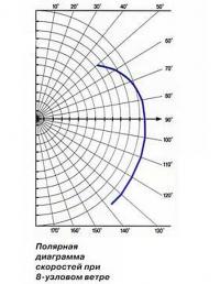 Полярная диаграмма скоростей при 8-узловом ветре