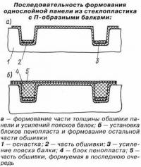 Последовательность формования однослойной панели из стеклопластика