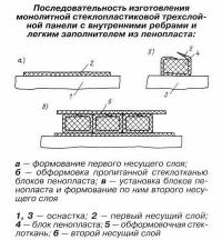 Последовательность изготовления монолитной стеклопластиковой трехслойной панели