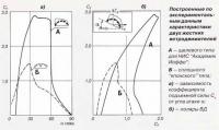 Построенные характеристики двух жестких ветродвижителей