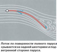 Поток по поверхности полного паруса срывается на задней шкоторине