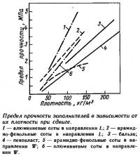 Предел прочности заполнителей в зависимости от их плотности при сдвиге