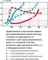 Применяемые в Австралии кривые для приближенной оценки расхода топлива