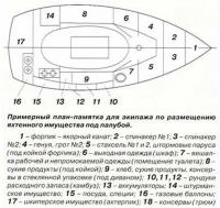 Примерный план-памятка для экипажа по размещению яхтенного имущества под палубой