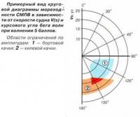 Примерный вид круговой диаграммы мореходности СМПВ