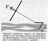 Принцип устройства паруса, не кренящего лодку