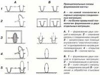 Принципиальные схемы формования мачты