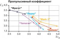 Пропульсивный коэффициент лодок