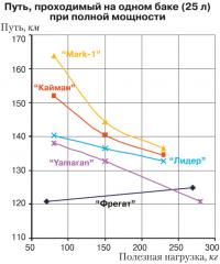 Путь, проходимый на одном баке (25 л) при полной мощности