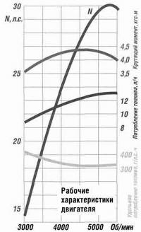 Рабочие характеристики двигателя