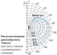 Расчетная полярная диаграмма яхты "Ракета"