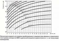 Расчетная скорость с водометами фирмы 