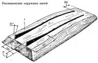 Расположение наружных килей