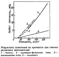 Результаты испытаний на прочность при сжатии различных заполнителей